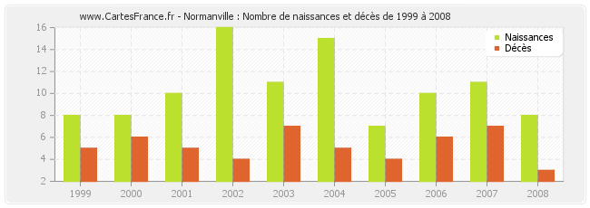 Normanville : Nombre de naissances et décès de 1999 à 2008