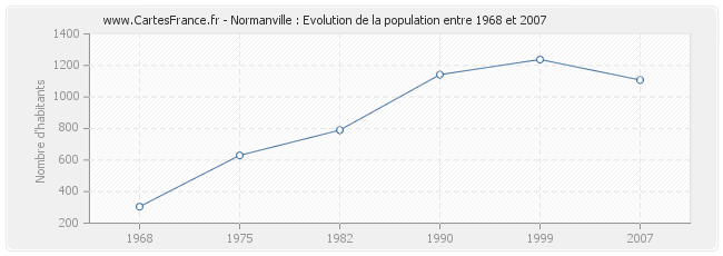 Population Normanville