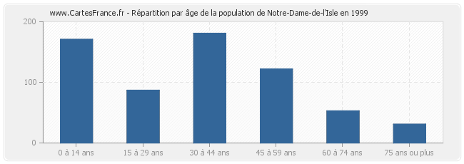 Répartition par âge de la population de Notre-Dame-de-l'Isle en 1999