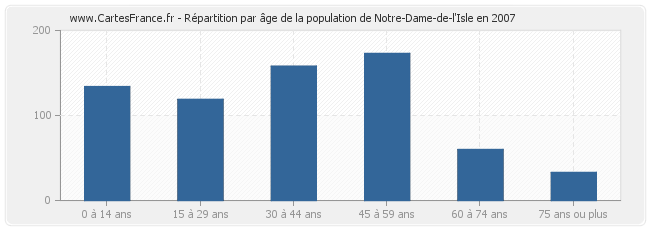 Répartition par âge de la population de Notre-Dame-de-l'Isle en 2007
