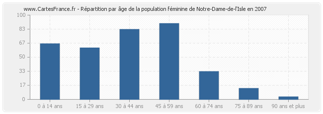 Répartition par âge de la population féminine de Notre-Dame-de-l'Isle en 2007