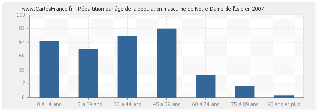 Répartition par âge de la population masculine de Notre-Dame-de-l'Isle en 2007