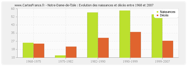 Notre-Dame-de-l'Isle : Evolution des naissances et décès entre 1968 et 2007