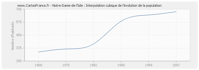 Notre-Dame-de-l'Isle : Interpolation cubique de l'évolution de la population
