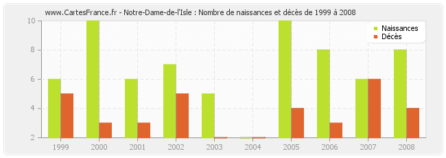 Notre-Dame-de-l'Isle : Nombre de naissances et décès de 1999 à 2008