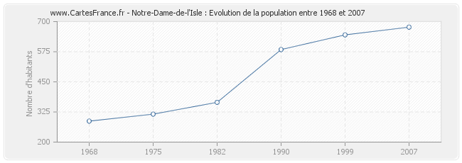 Population Notre-Dame-de-l'Isle