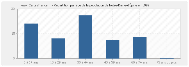 Répartition par âge de la population de Notre-Dame-d'Épine en 1999