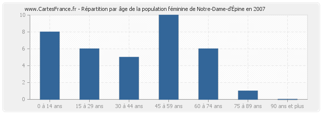 Répartition par âge de la population féminine de Notre-Dame-d'Épine en 2007