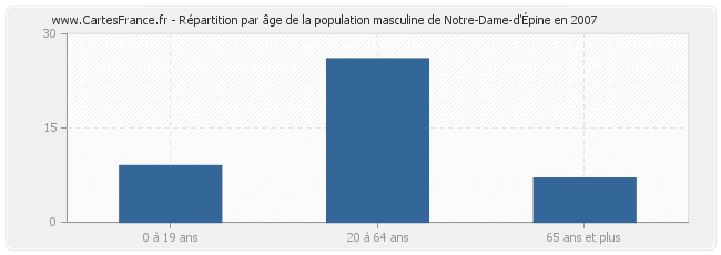 Répartition par âge de la population masculine de Notre-Dame-d'Épine en 2007