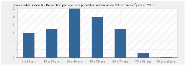 Répartition par âge de la population masculine de Notre-Dame-d'Épine en 2007