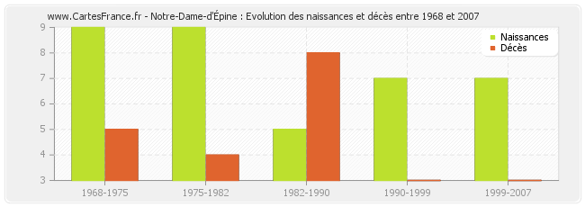 Notre-Dame-d'Épine : Evolution des naissances et décès entre 1968 et 2007