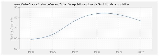 Notre-Dame-d'Épine : Interpolation cubique de l'évolution de la population