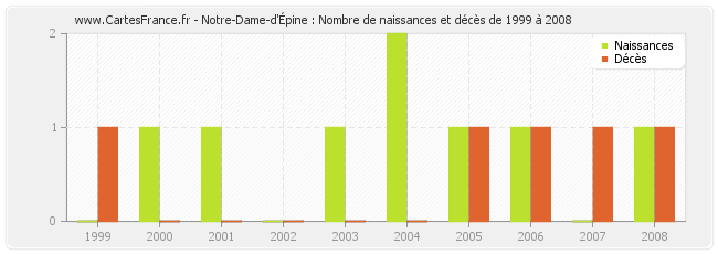 Notre-Dame-d'Épine : Nombre de naissances et décès de 1999 à 2008