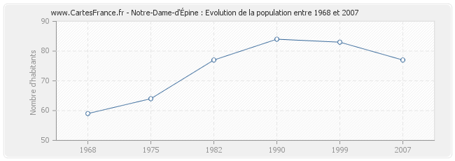 Population Notre-Dame-d'Épine
