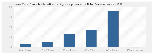 Répartition par âge de la population de Notre-Dame-du-Hamel en 1999