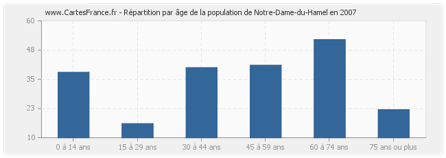 Répartition par âge de la population de Notre-Dame-du-Hamel en 2007