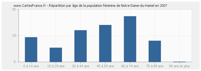 Répartition par âge de la population féminine de Notre-Dame-du-Hamel en 2007