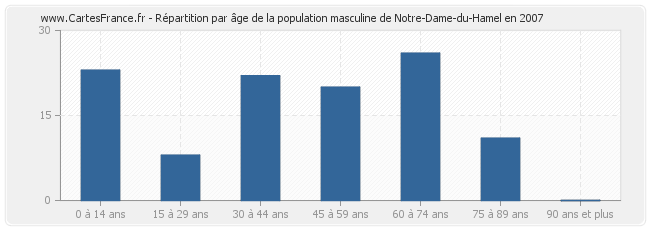 Répartition par âge de la population masculine de Notre-Dame-du-Hamel en 2007