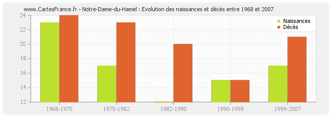Notre-Dame-du-Hamel : Evolution des naissances et décès entre 1968 et 2007