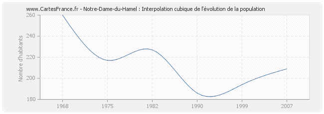 Notre-Dame-du-Hamel : Interpolation cubique de l'évolution de la population