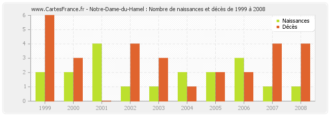 Notre-Dame-du-Hamel : Nombre de naissances et décès de 1999 à 2008