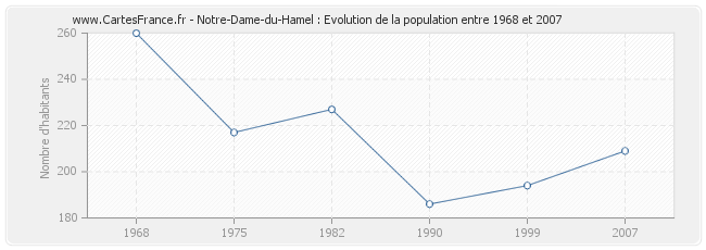 Population Notre-Dame-du-Hamel