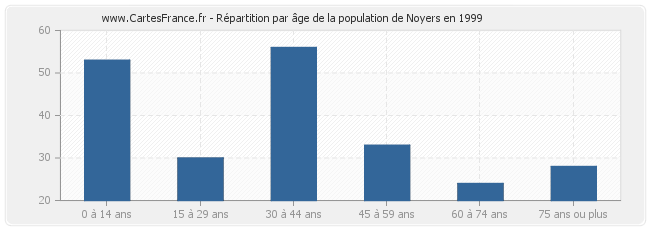 Répartition par âge de la population de Noyers en 1999