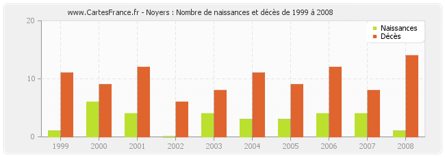 Noyers : Nombre de naissances et décès de 1999 à 2008