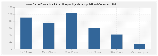 Répartition par âge de la population d'Ormes en 1999