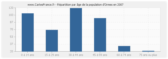 Répartition par âge de la population d'Ormes en 2007