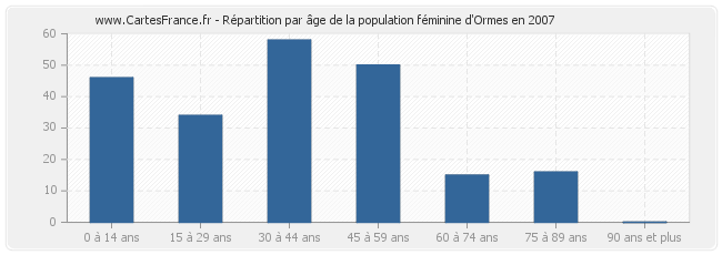 Répartition par âge de la population féminine d'Ormes en 2007