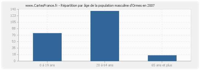 Répartition par âge de la population masculine d'Ormes en 2007