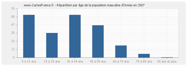 Répartition par âge de la population masculine d'Ormes en 2007