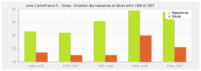 Ormes : Evolution des naissances et décès entre 1968 et 2007