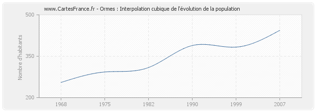 Ormes : Interpolation cubique de l'évolution de la population