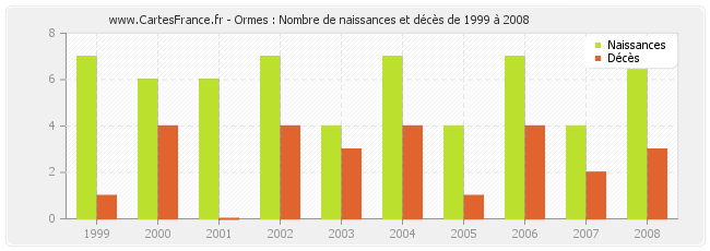 Ormes : Nombre de naissances et décès de 1999 à 2008