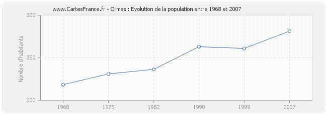 Population Ormes