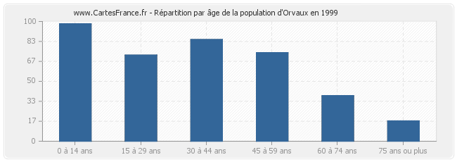 Répartition par âge de la population d'Orvaux en 1999
