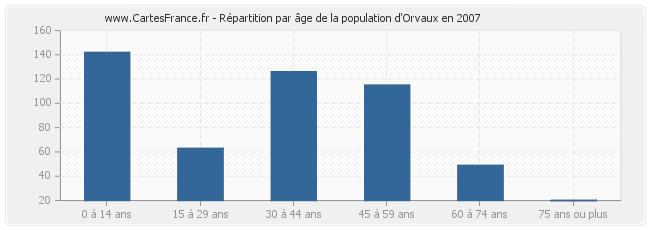 Répartition par âge de la population d'Orvaux en 2007