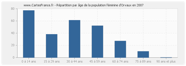 Répartition par âge de la population féminine d'Orvaux en 2007