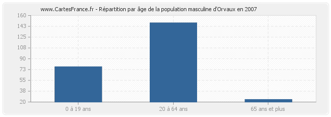 Répartition par âge de la population masculine d'Orvaux en 2007