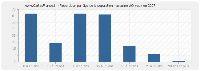 Répartition par âge de la population masculine d'Orvaux en 2007