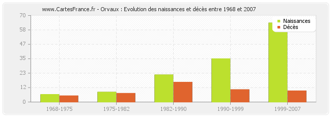 Orvaux : Evolution des naissances et décès entre 1968 et 2007