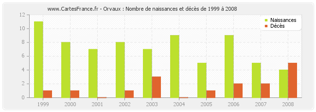 Orvaux : Nombre de naissances et décès de 1999 à 2008