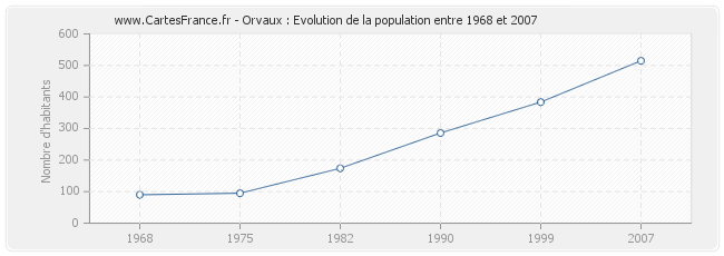Population Orvaux
