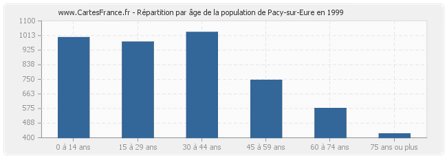Répartition par âge de la population de Pacy-sur-Eure en 1999