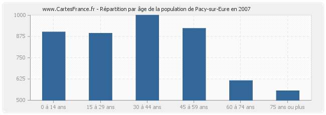 Répartition par âge de la population de Pacy-sur-Eure en 2007
