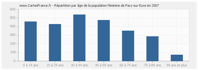 Répartition par âge de la population féminine de Pacy-sur-Eure en 2007