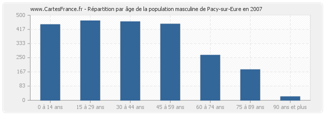 Répartition par âge de la population masculine de Pacy-sur-Eure en 2007