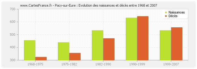 Pacy-sur-Eure : Evolution des naissances et décès entre 1968 et 2007